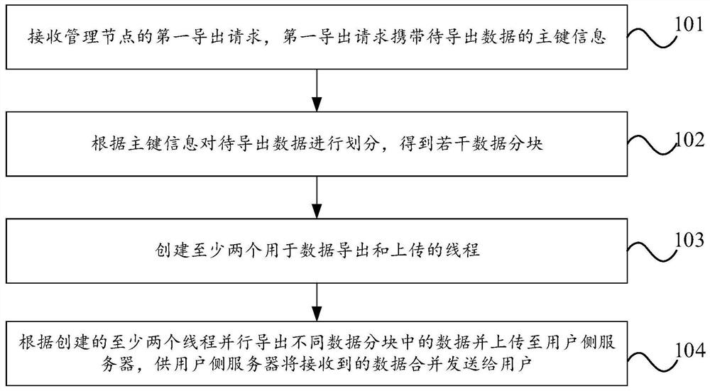 Data exporting method, node, server, system, equipment and storage medium