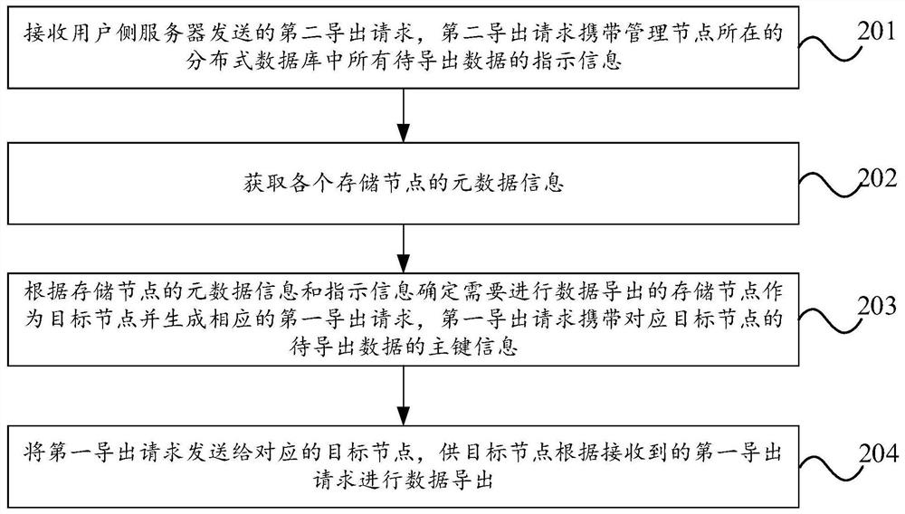 Data exporting method, node, server, system, equipment and storage medium