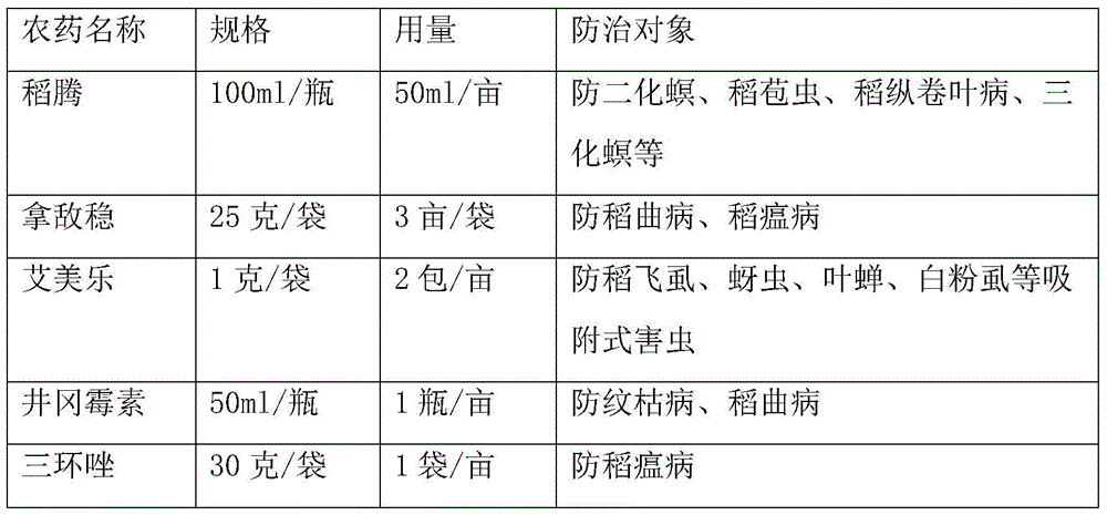 High-yielding planting method of super hybrid indica rice in high-latitude saline-alkali soil