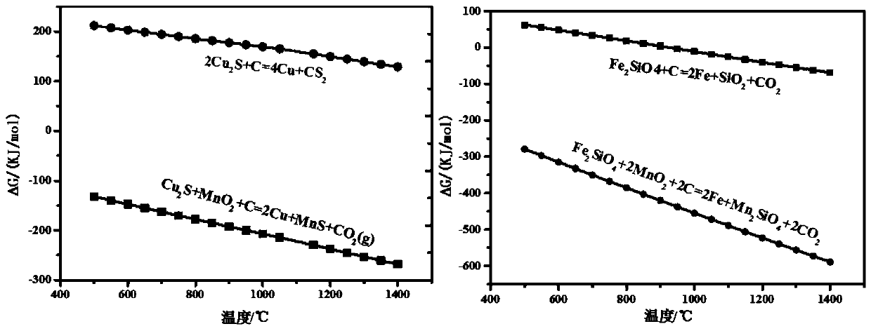 Method for preparing copper-bearing iron powder by synergetic reduction and magnetic separation of high-iron copper slag and high-iron manganese ore