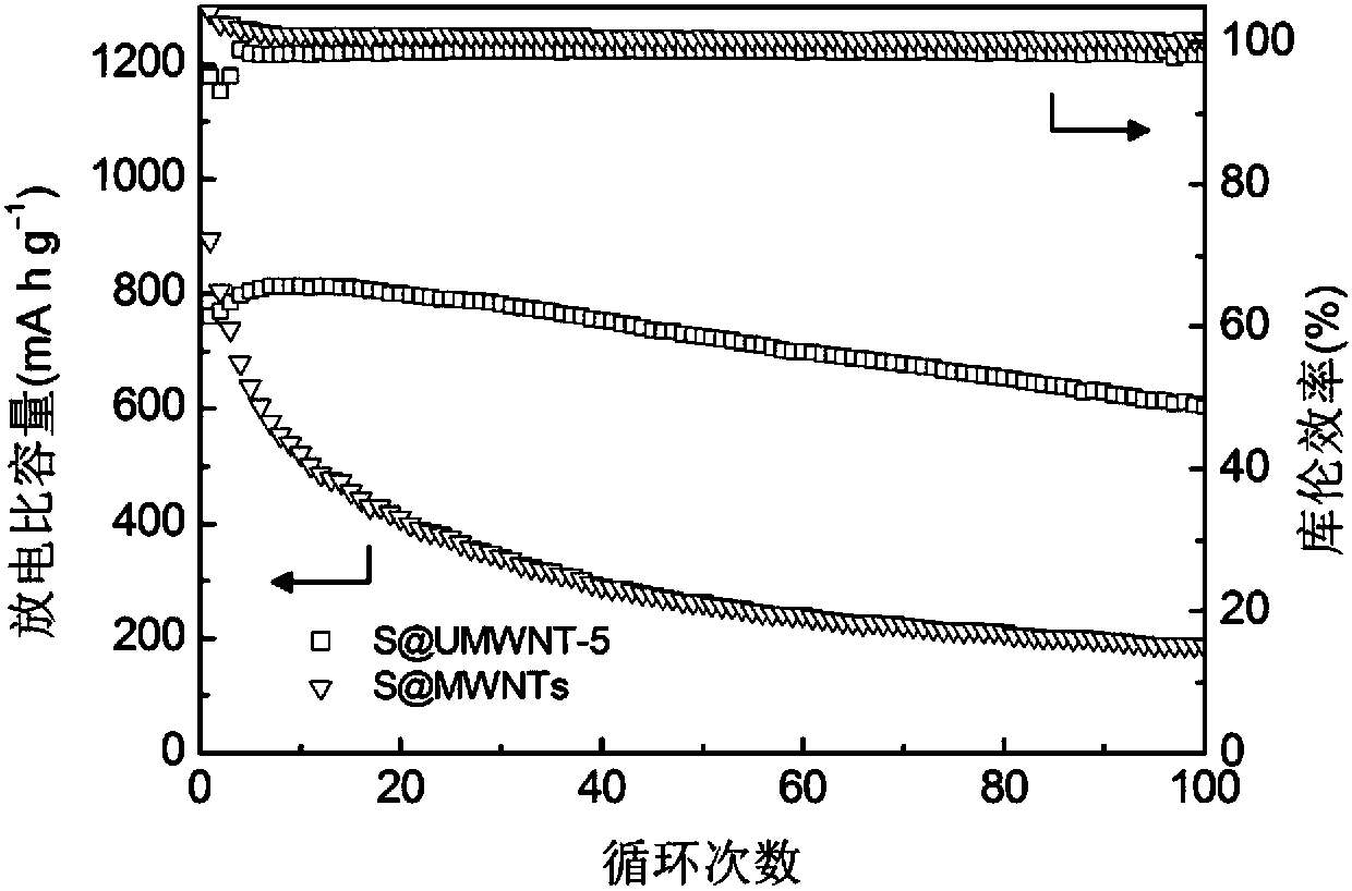 Chemically stripped multi-wall carbon nanotube-based lithium-sulfur battery positive electrode material and preparation method and application thereof