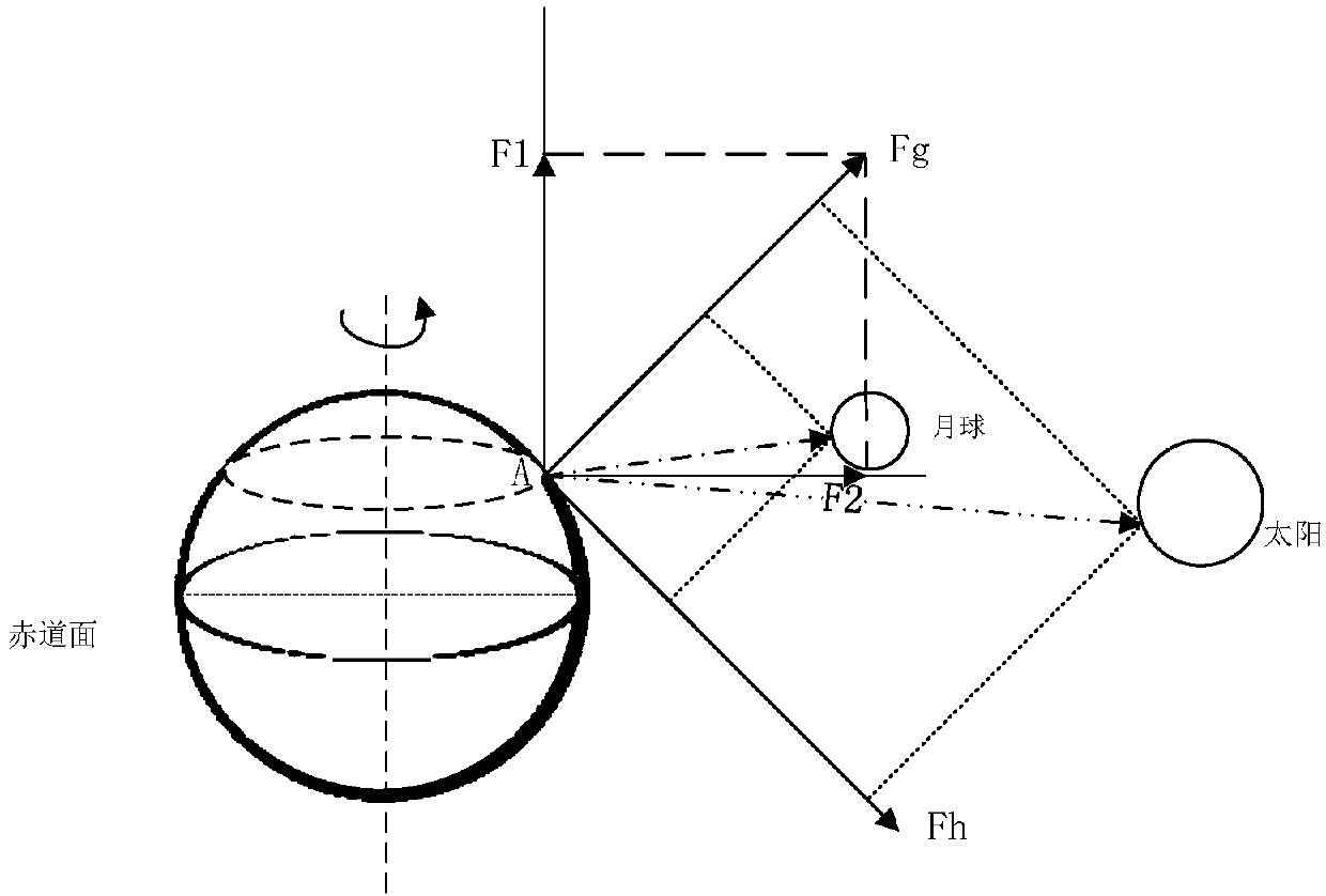 Extraction Method of Independent Harmonic Components of Gravity Solid Tide Signal Based on pbil