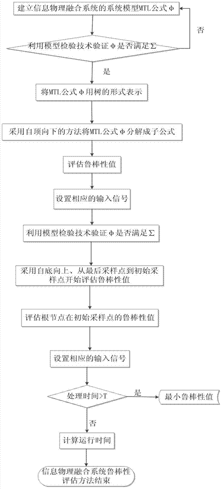 A Robustness Evaluation Method for Temporal Logic of Cyber-Physical Fusion System