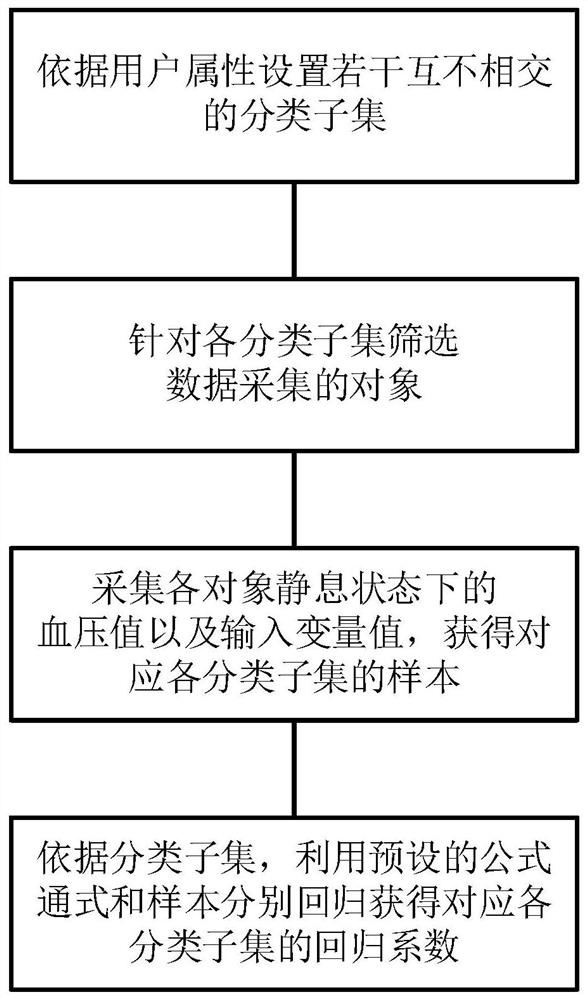 Blood pressure calculation model generation method based on ECG and PPG signals and blood pressure measurement system