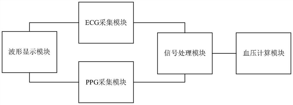 Blood pressure calculation model generation method based on ECG and PPG signals and blood pressure measurement system