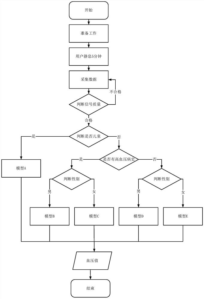 Blood pressure calculation model generation method based on ECG and PPG signals and blood pressure measurement system