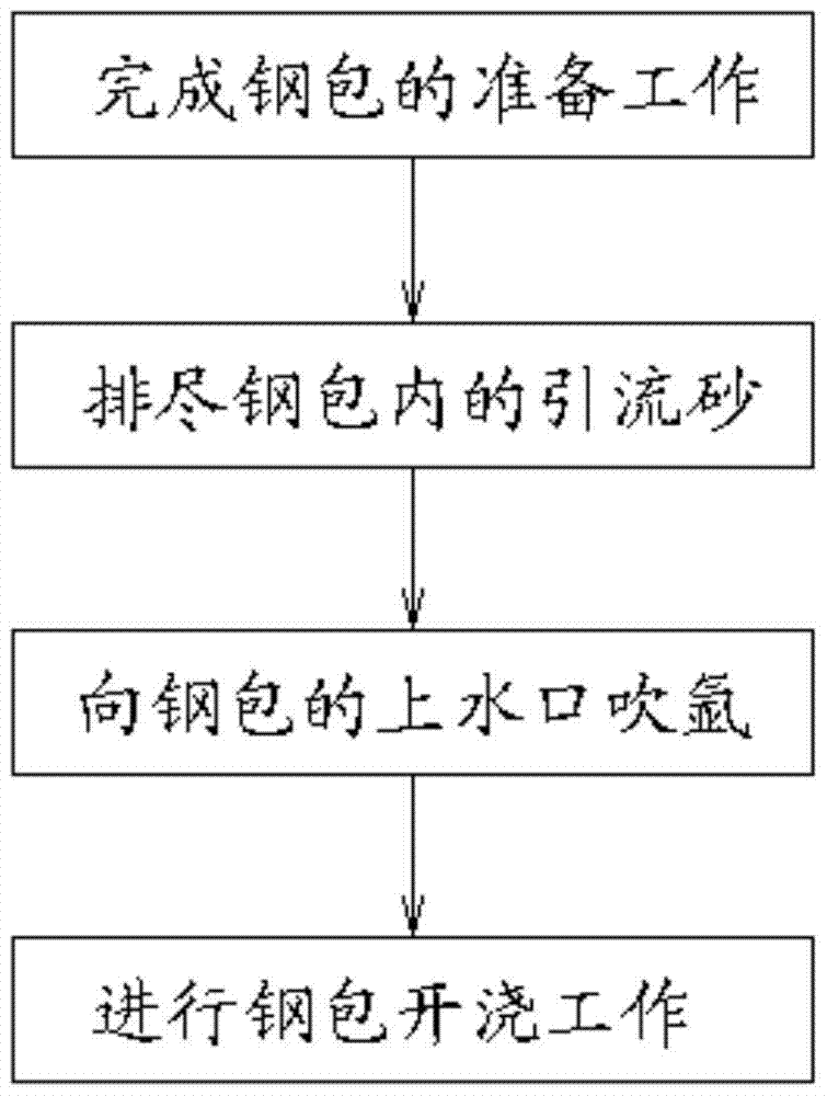 Drainage sand discharge device and continuous casting ladle opening method