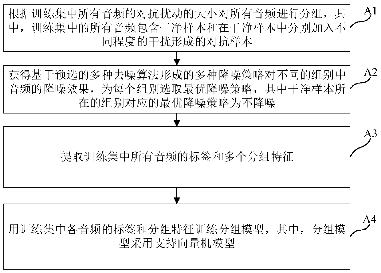 Method of training grouping model for voice grouping, and voice noise reduction method
