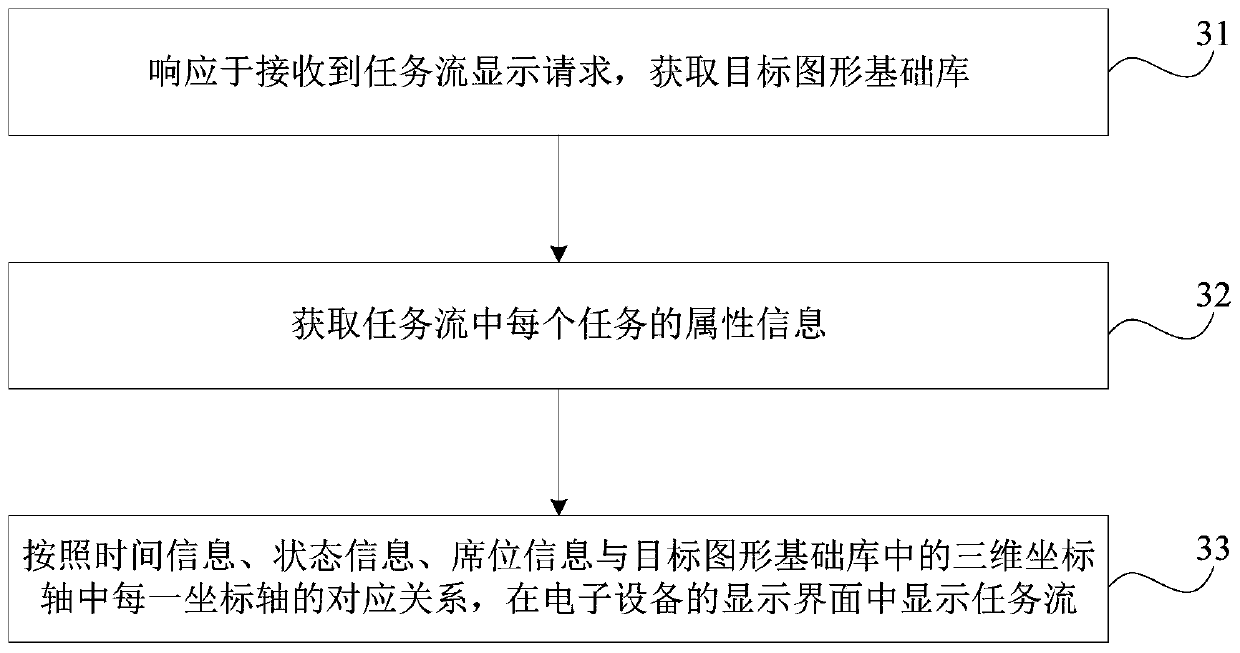 Task flow display method and device, readable storage medium and electronic equipment