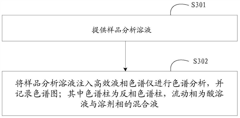 A kind of high performance liquid phase detection method of the impurity of abacavir