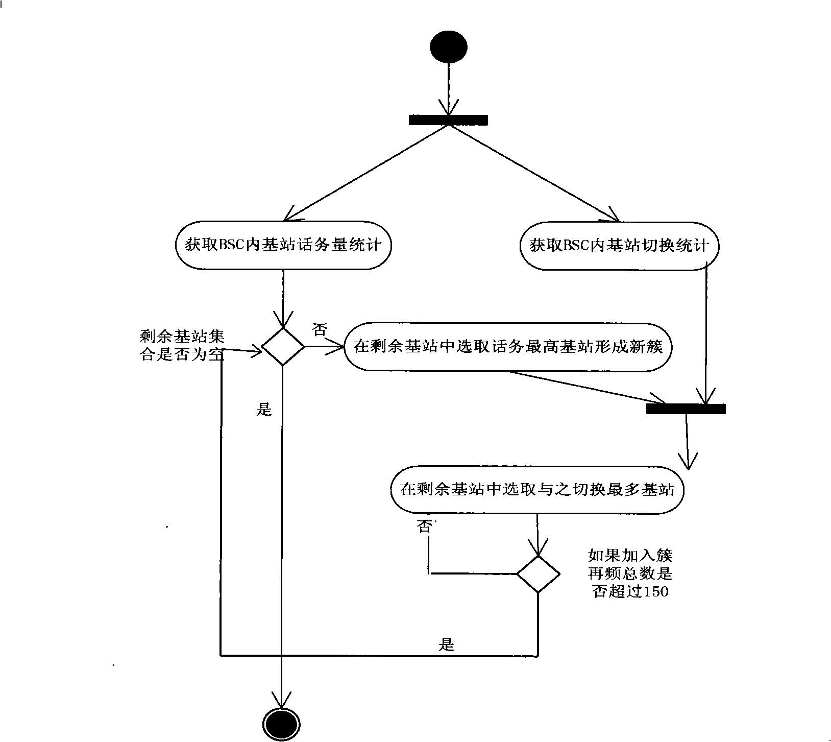 Method and system for network optimization and regulation through community cluster in communication network