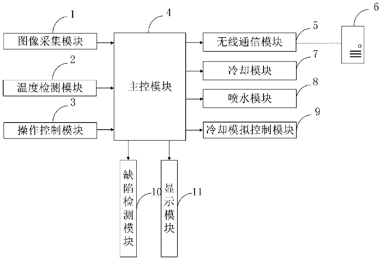 A rapid cooling method after rolling based on online solid solution of steel plate based on Internet of Things