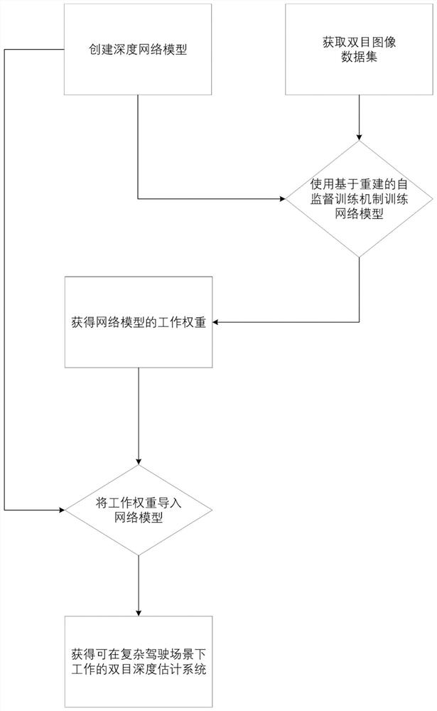 A Binocular Depth Estimation Method for Driving Scenes Overcoming Occlusion Effect