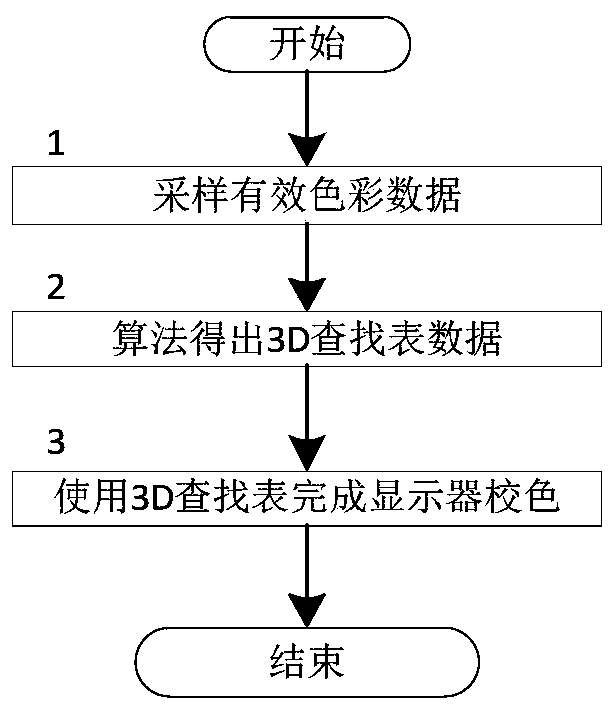 3D lookup table generation method, display color correction method and display color correction system