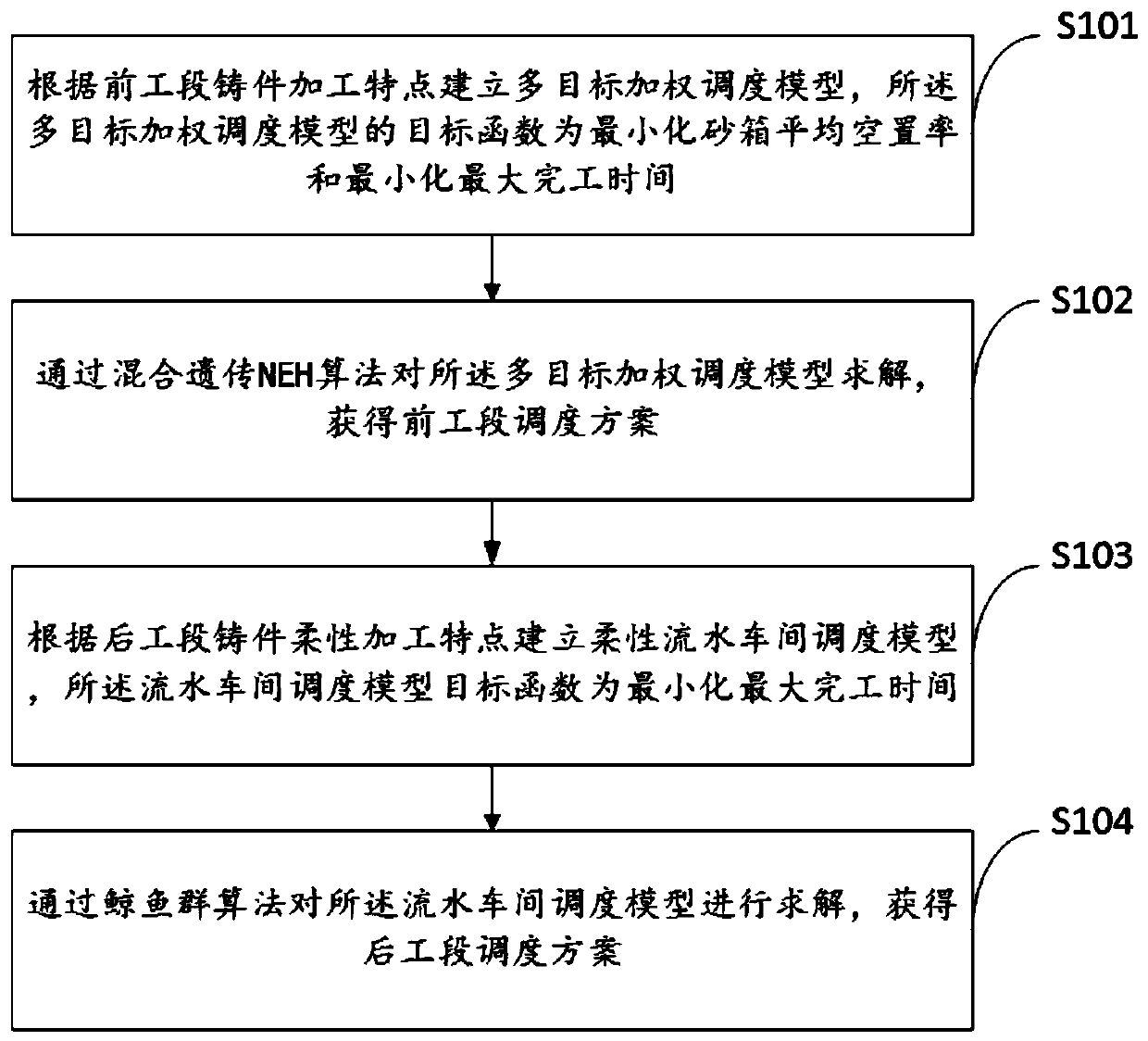 Casting production scheduling method and system