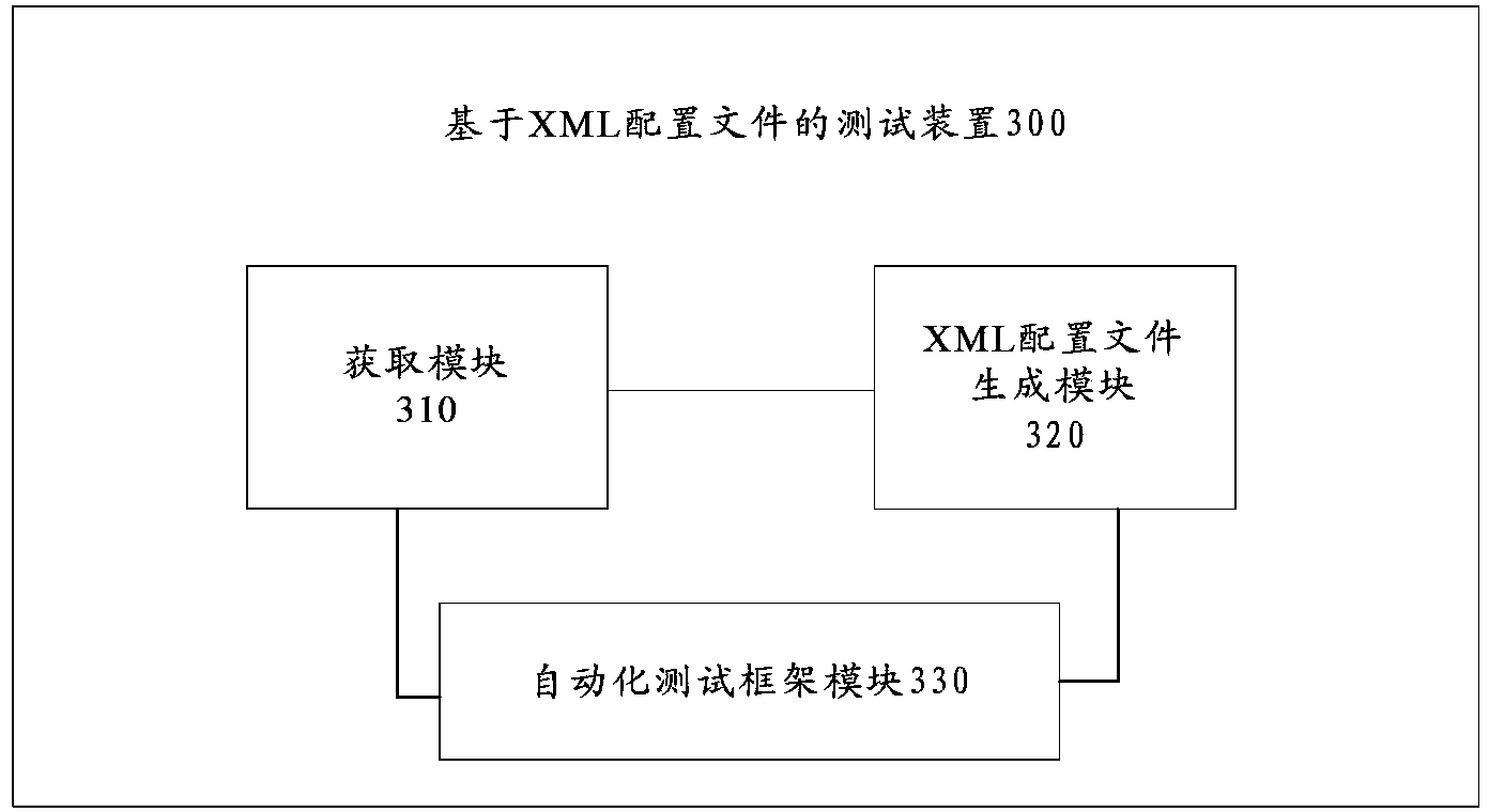 XML (Extensive Markup Language) configuration file based test method and device