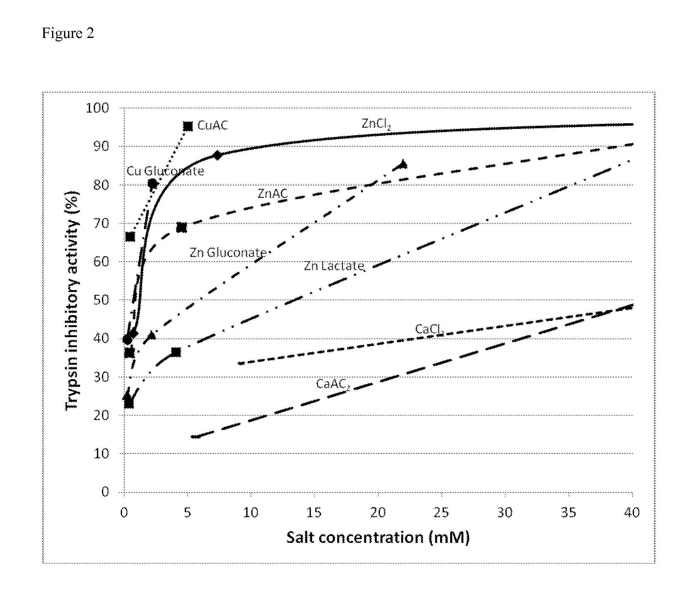 Divalent cation/talc containing compositions and methods for treating and/or preventing enzymatic irritation