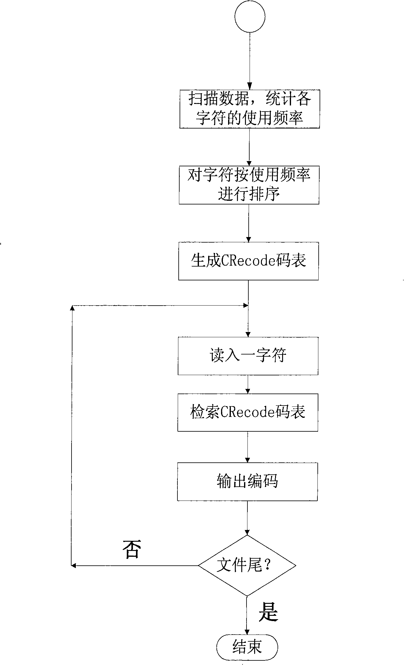 Method for compressing Chinese text supporting ANSI encode
