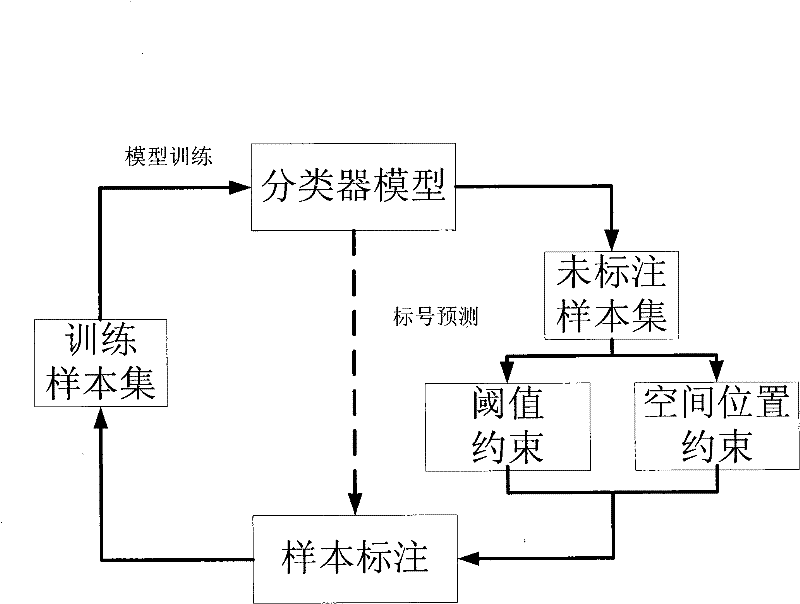 Multiclass image classification method based on active learning and semi-supervised learning