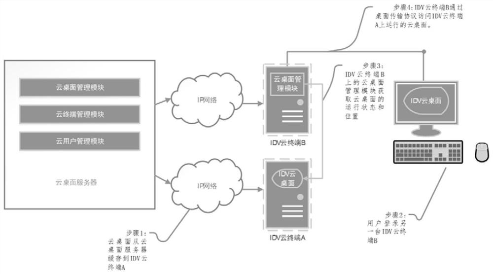 Remote access cloud terminal and system of IDV cloud desktop