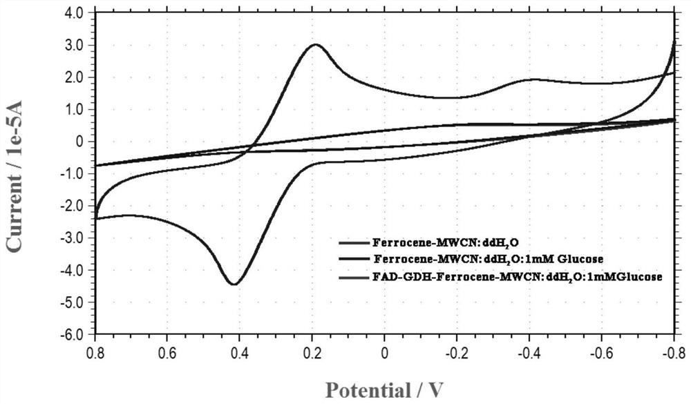 A codon-optimized fad-glucose dehydrogenase gene and its application