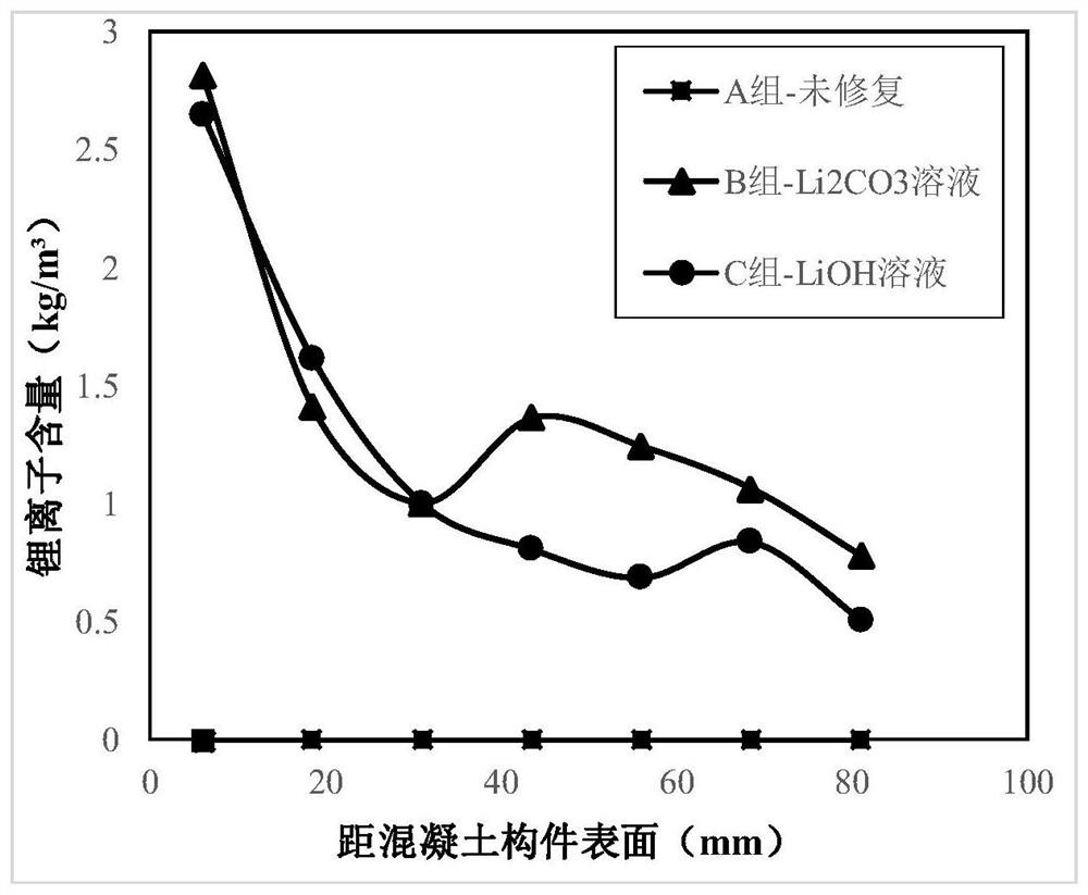 Electrochemical repair method for dual deterioration of alkali aggregate damage and steel corrosion