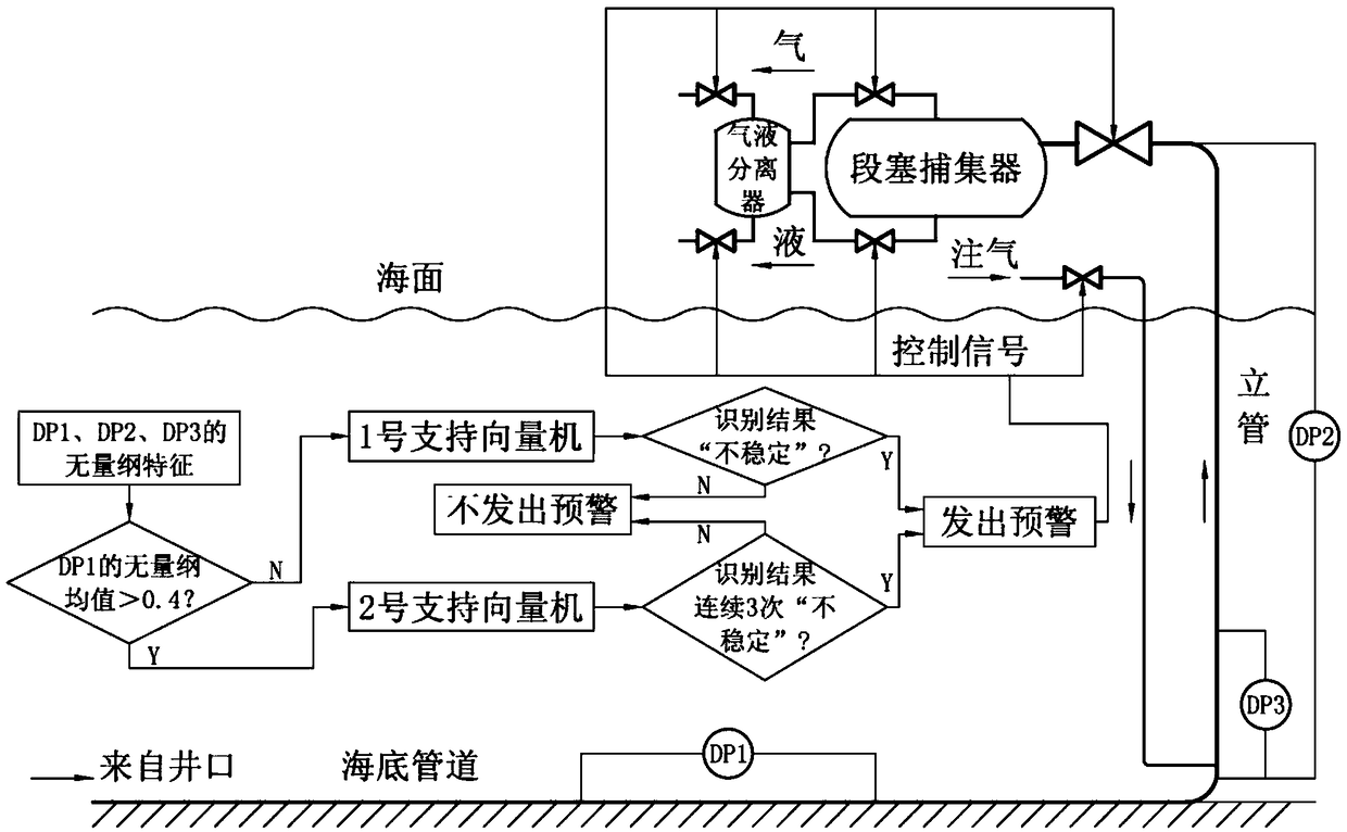 Early warning method, control method and system for harmful flow type of oil-gas collecting and conveying vertical pipe system