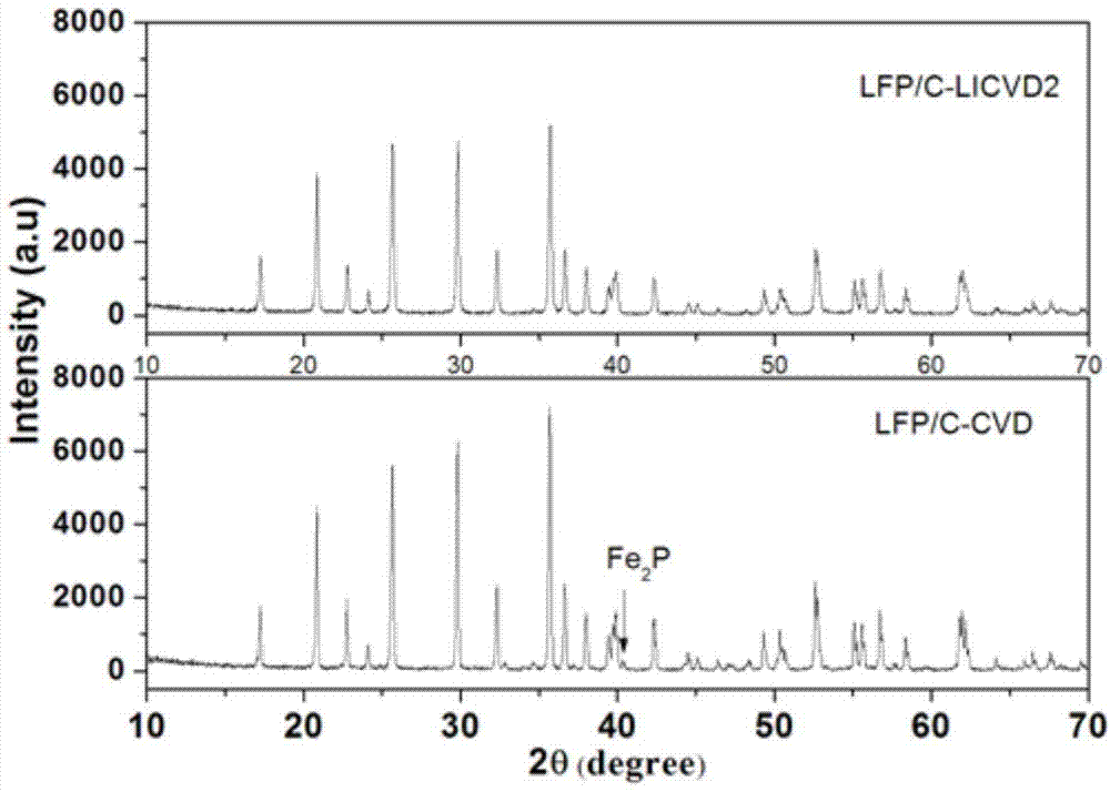 Surface carbon coating method of lithium iron phosphate positive electrode material