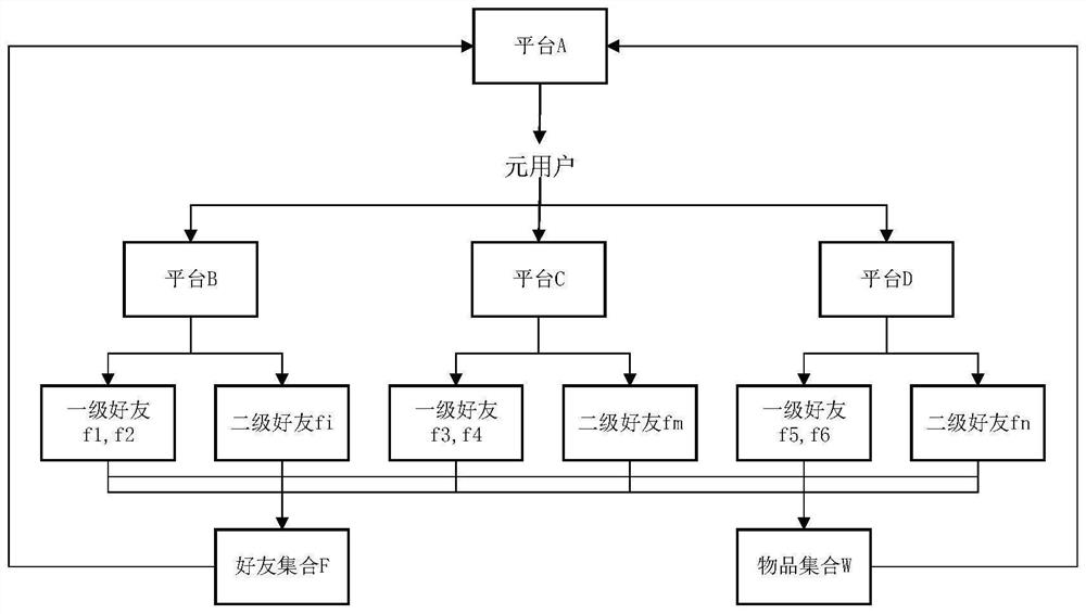 Deep learning recommendation method and system based on multi-platform fusion