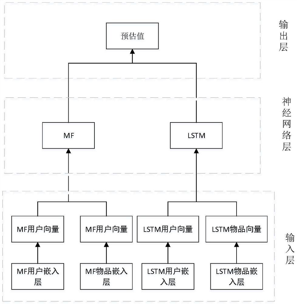 Deep learning recommendation method and system based on multi-platform fusion