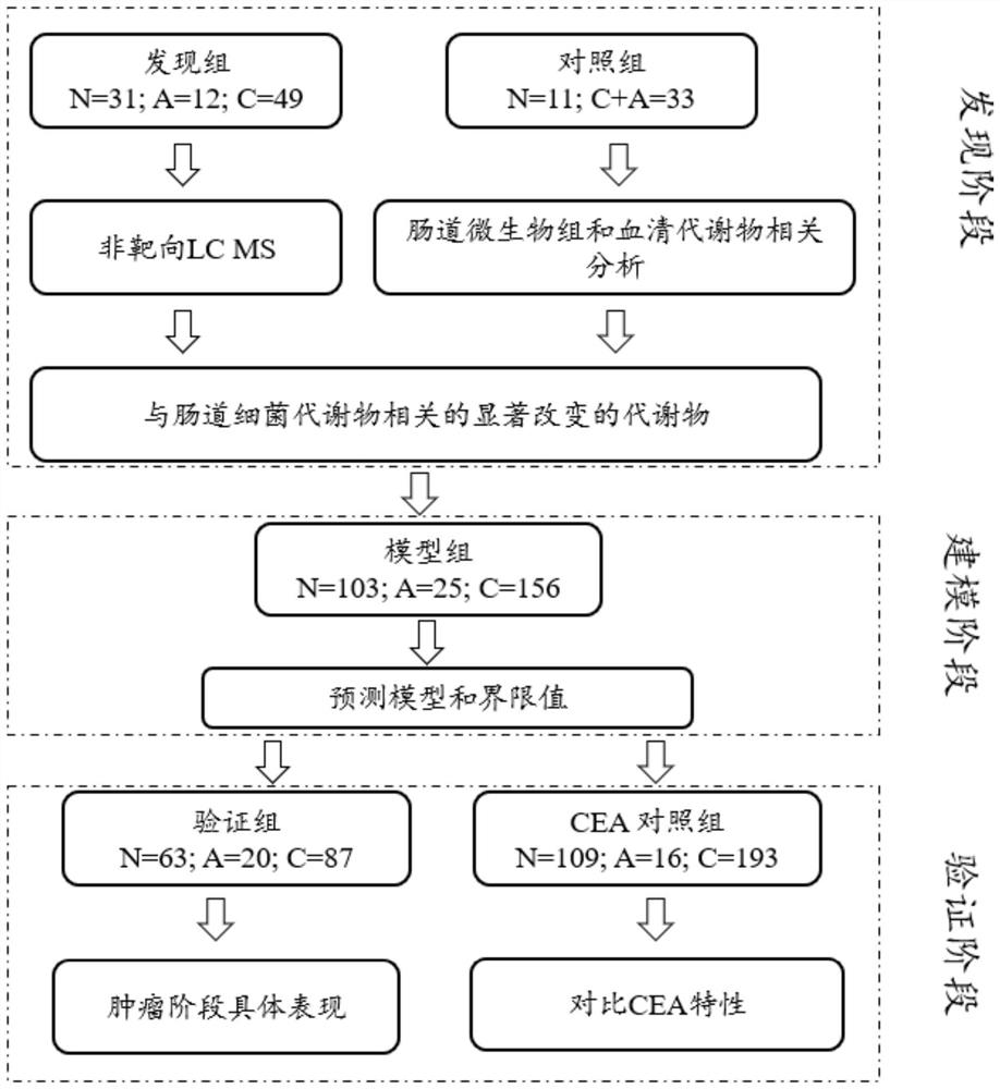 Biomarker for detecting colorectal cancer or adenoma and method thereof