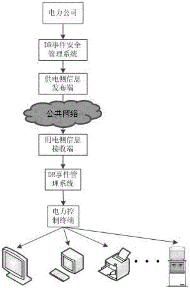 Demand response (DR) event safety management method and system based on role