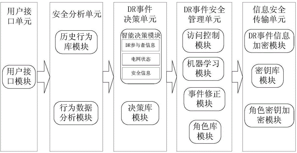 Demand response (DR) event safety management method and system based on role