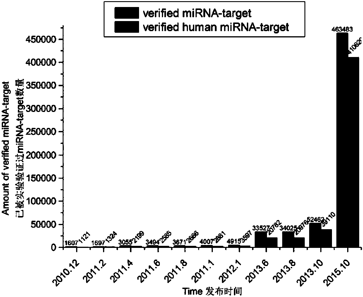 A recommendation model-based method for predicting miRNA target genes