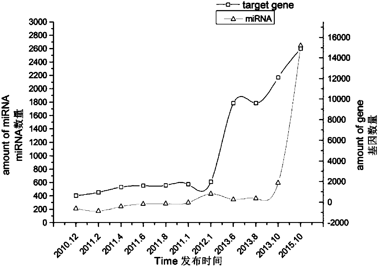 A recommendation model-based method for predicting miRNA target genes