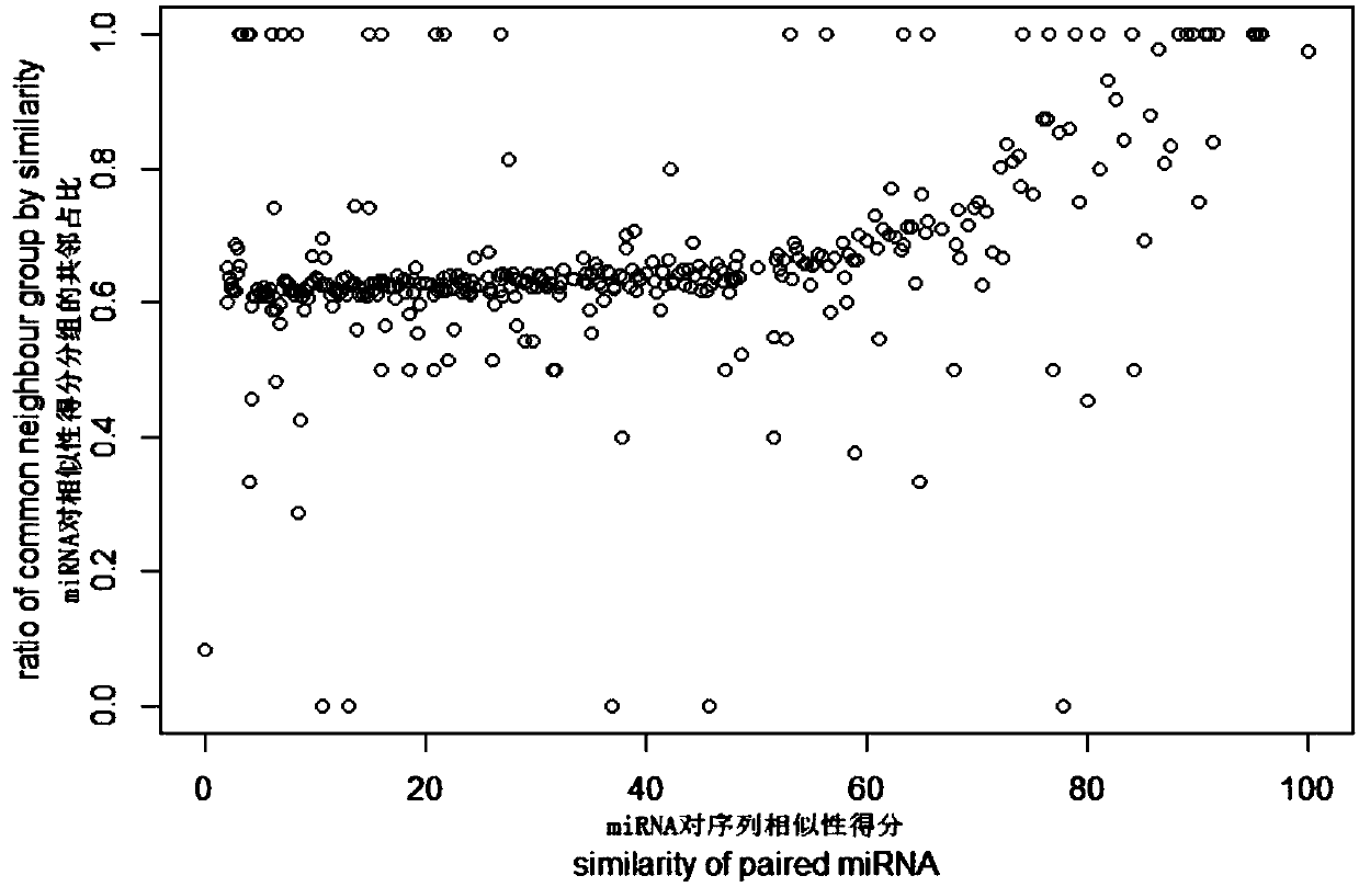 A recommendation model-based method for predicting miRNA target genes