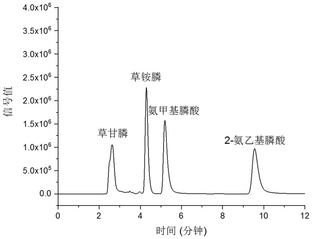 Detection method suitable for common phosphonate in water bodies with different salinity