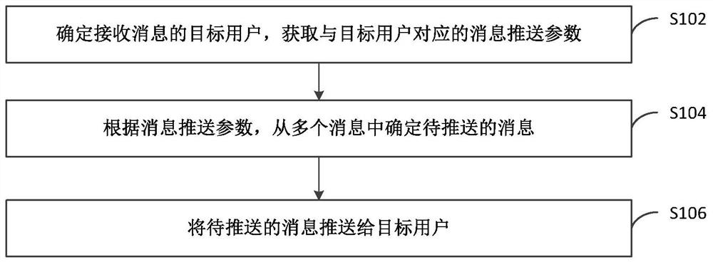 Message push method and device thereof, device/terminal/server, computer-readable medium