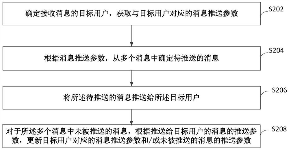 Message push method and device thereof, device/terminal/server, computer-readable medium