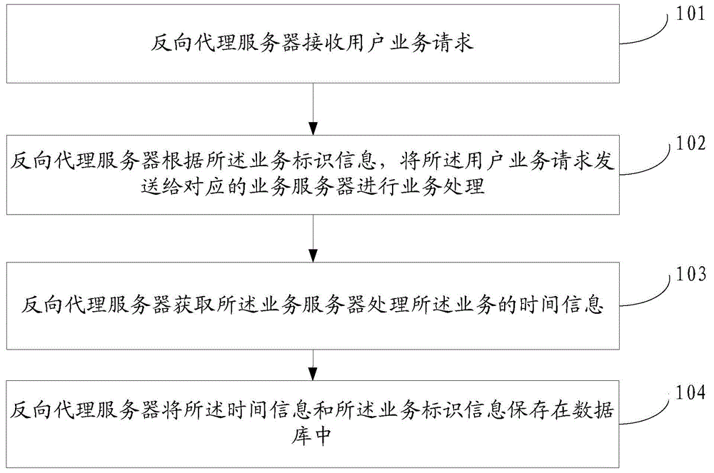 Service performance monitoring method, reverse proxy server, statistical analysis server and system