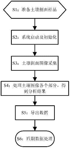 Soil section analysis device and method based on image processing