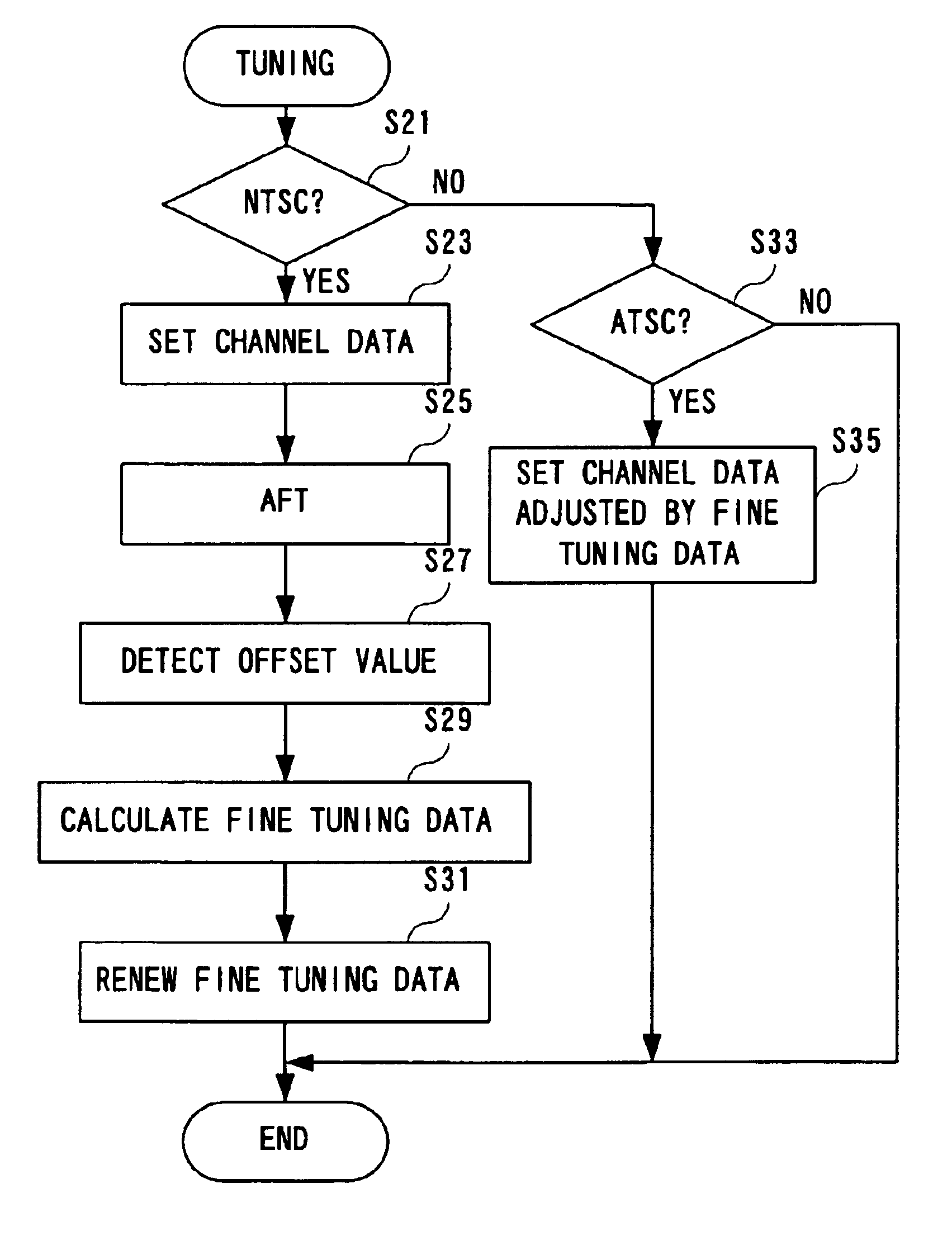 Digital/analog television signal receiver using analog signal channel fine-tuning data for setting digital signal channels