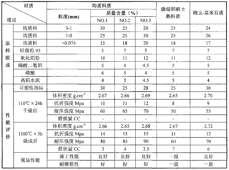 Homogeneous material-containing corundum-mullite high-strength abrasion-resisting plastic