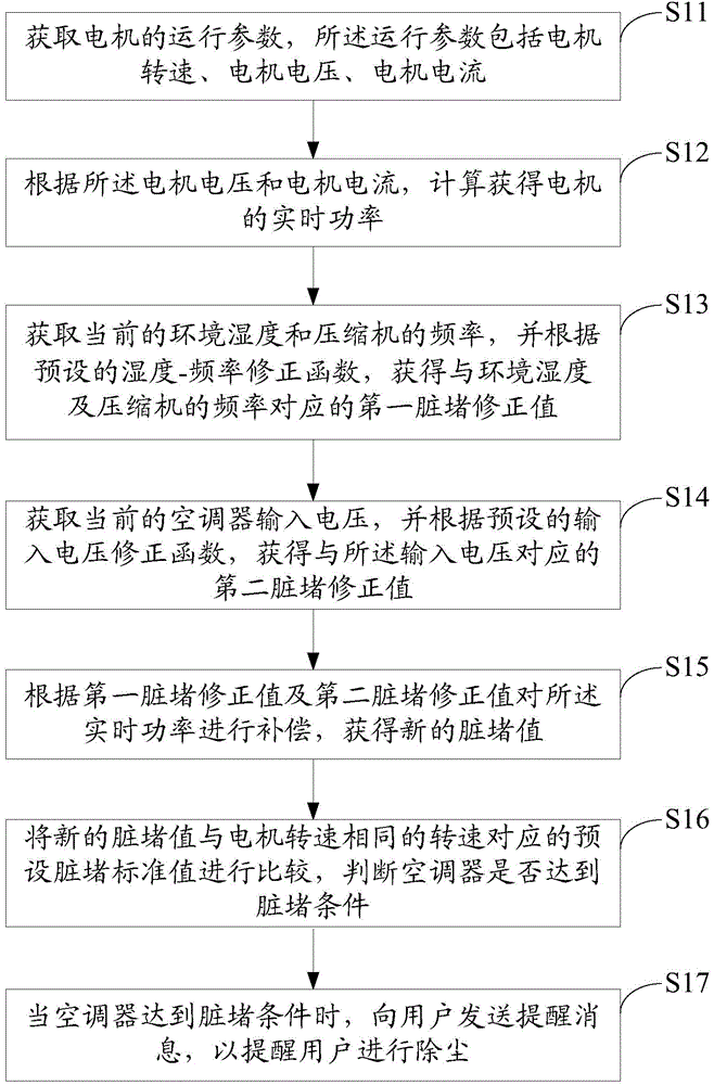 Air conditioner indoor unit and filth blockage control method thereof
