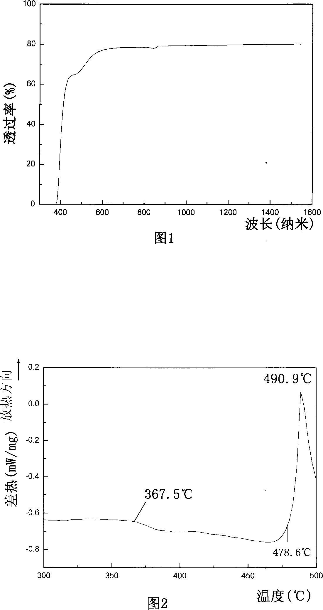 Leadless low-melting point glasses with very high refractive index and method for making same