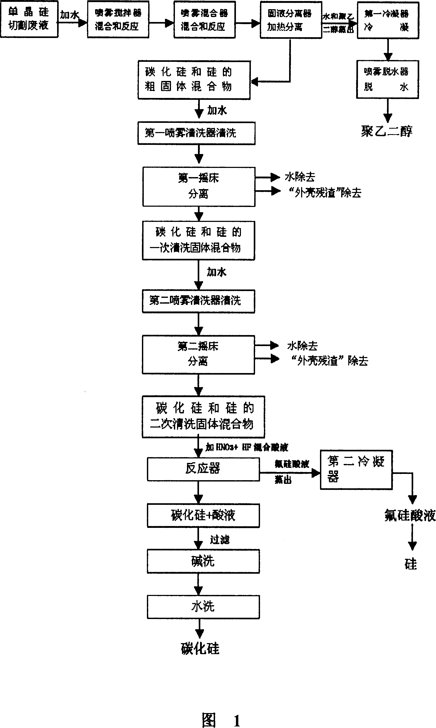 Treatment recovery method for monocrystalline silicon cutting waste liquor