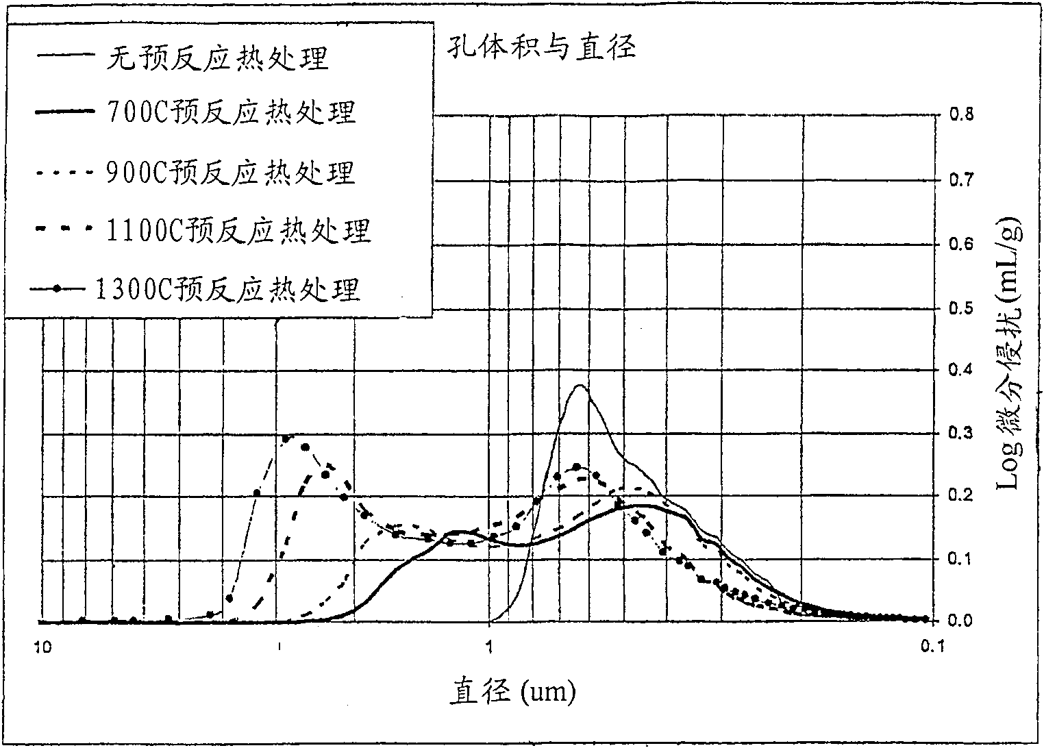 Methods of making a niobium metal oxide and oxygen reduced niobium oxides