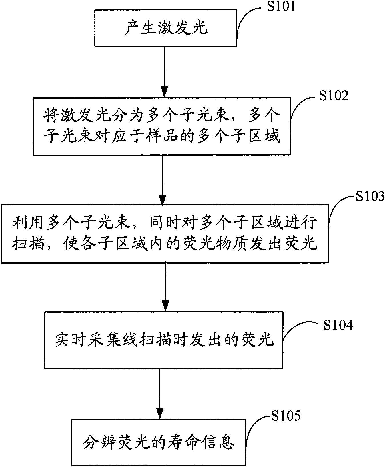 Method and system for measuring fluorescence service life