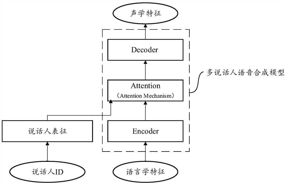 Personalized speech synthesis model construction method and device, speech synthesis method and device, and personalized speech synthesis model test method and device