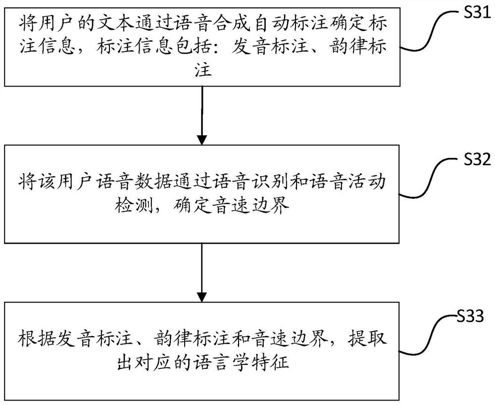 Personalized speech synthesis model construction method and device, speech synthesis method and device, and personalized speech synthesis model test method and device